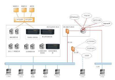 H&i Server在機場航站樓信息集成系統中的應用